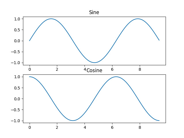 sin and cos subplots